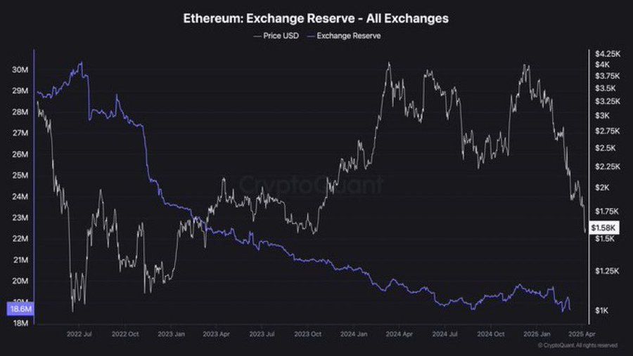 سعر الإيثريوم المُحقق أقل من 2 ألف دولار، هل سيتكرر ارتفاع عام 2020؟ image 3