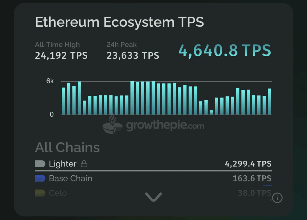 Новости Ethereum: ETH только что достиг нового максимума в этой ключевой метрике image 0