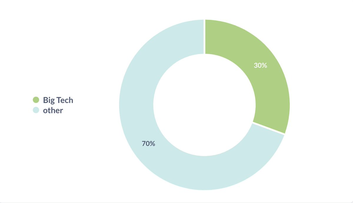 Analysis of industry trends in the first half of 2024: Ethereum still dominates, and Asian and African startups hit a new high image 9