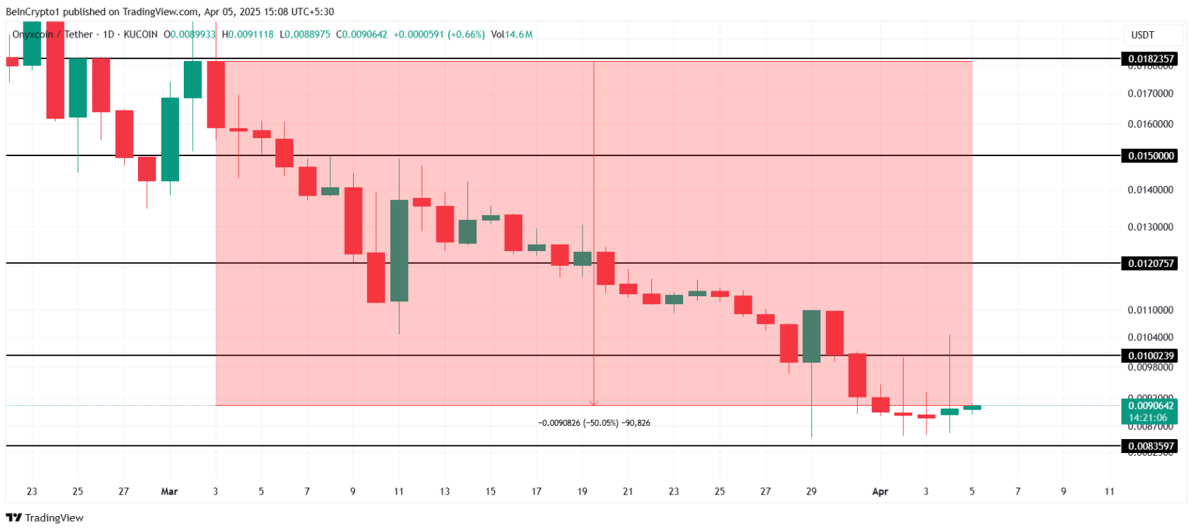 Onyxcoin (XCN) lao dốc 50% trong 30 ngày: Death cross có gây thêm bão tố? image 2
