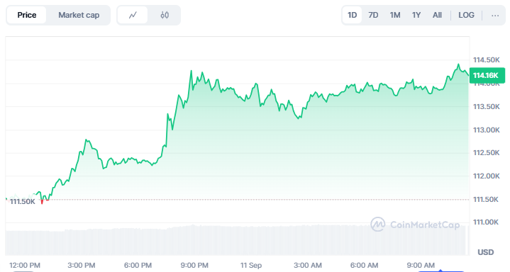 Bitcoin Reli ke US$114.000, Didukung Ekspektasi Pemangkasan Suku Bunga AS image 0