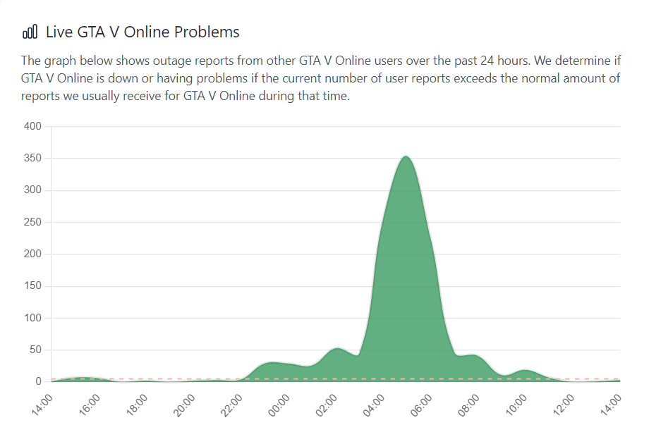 Rockstar faces DDOS attacks, more expected in the future image 0