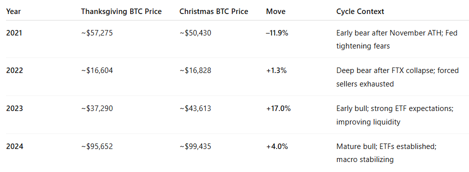 Crypto Market Hints at a Two-Year Post-Thanksgiving Pattern Returning image 2