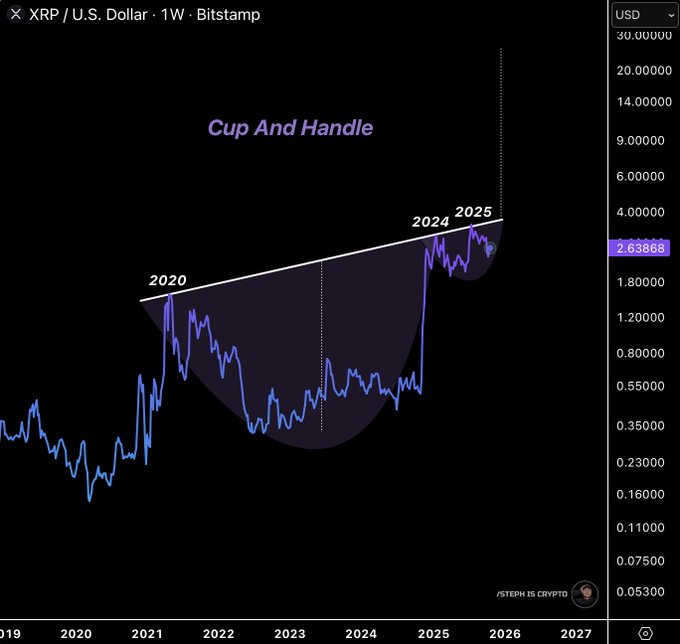 XRP価格分析：2.80ドルのレジスタンスが維持され、週足のカップ・アンド・ハンドルが長期的なセットアップを示唆 image 3