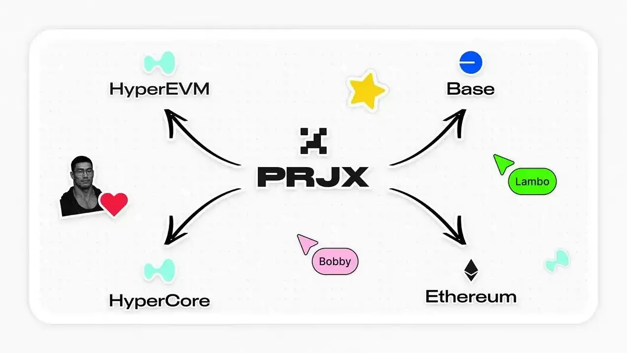Hyperliquid Airdrop Project Overview, Which Ones Are Worth Participating In? image 26