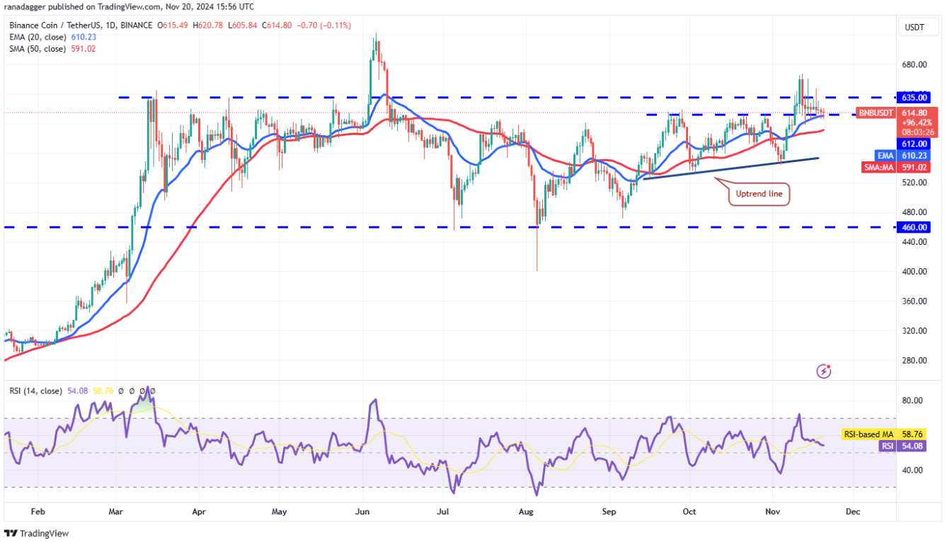 Phân tích kỹ thuật ngày 21 tháng 11: BTC, ETH, SOL, BNB, XRP, DOGE, ADA, SHIB, TON, AVAX image 3