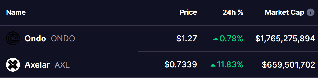 Ondo (ONDO) and Axelar (AXL) Near Key Resistance Levels: Are Breakouts On The Horizon? image 0