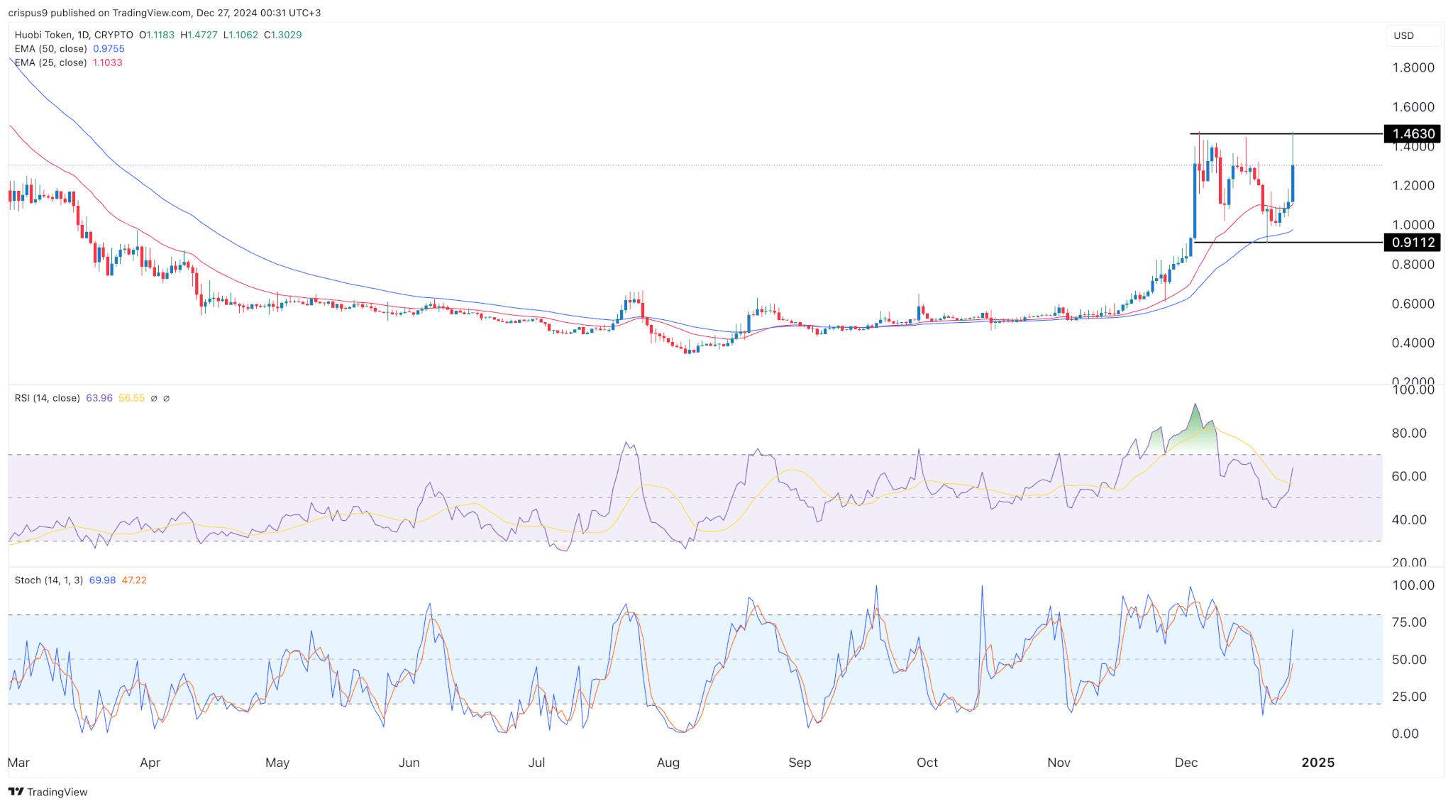 Predicciones de precios de criptomonedas: Bitget Token, Huobi HT, iDEGEN image 1