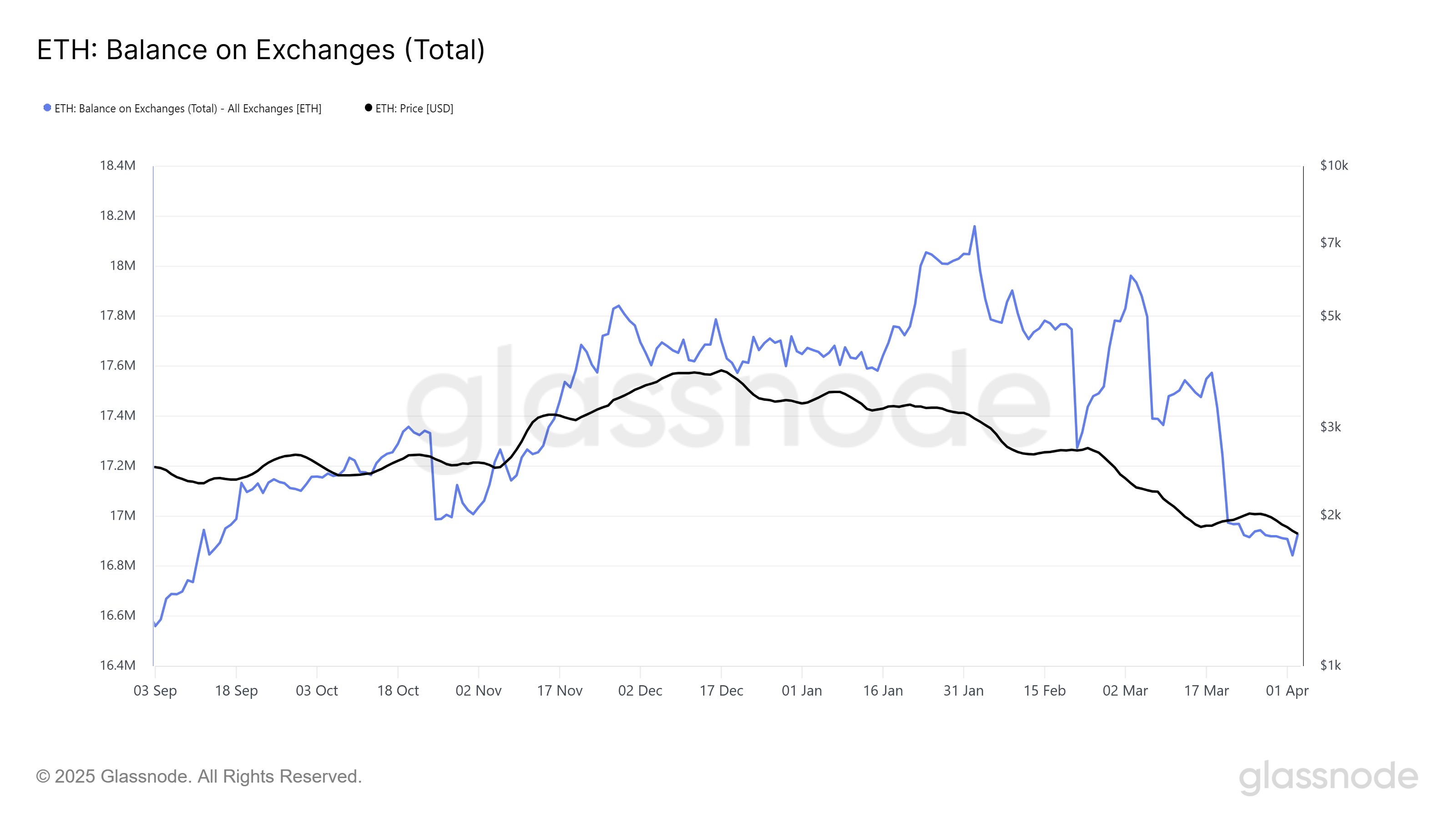 Ethereum Investors Capitalize as ETH Price Nears 17-Month Low image 0