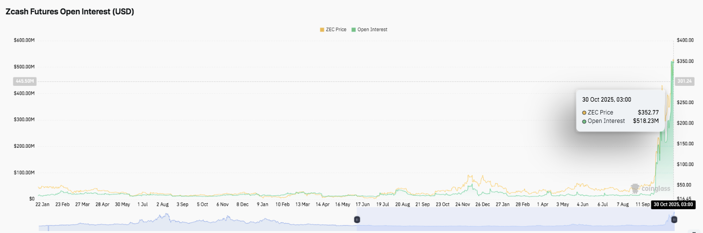 Zcash-Preisvorhersage: Zcash-Rallye baut sich auf, da Open Interest Jahreshoch erreicht