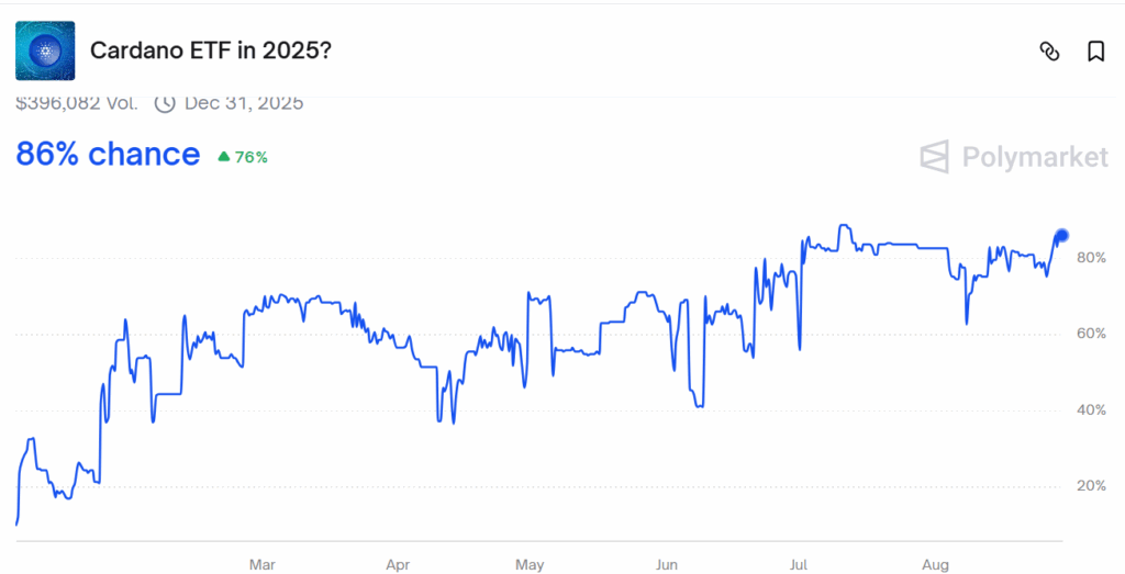 Cardano nahe der $0,83-Unterstützung; Ausbruch über $0,90 könnte Rallye auslösen, da die ETF-Zulassungswahrscheinlichkeit auf 83% steigt image 1