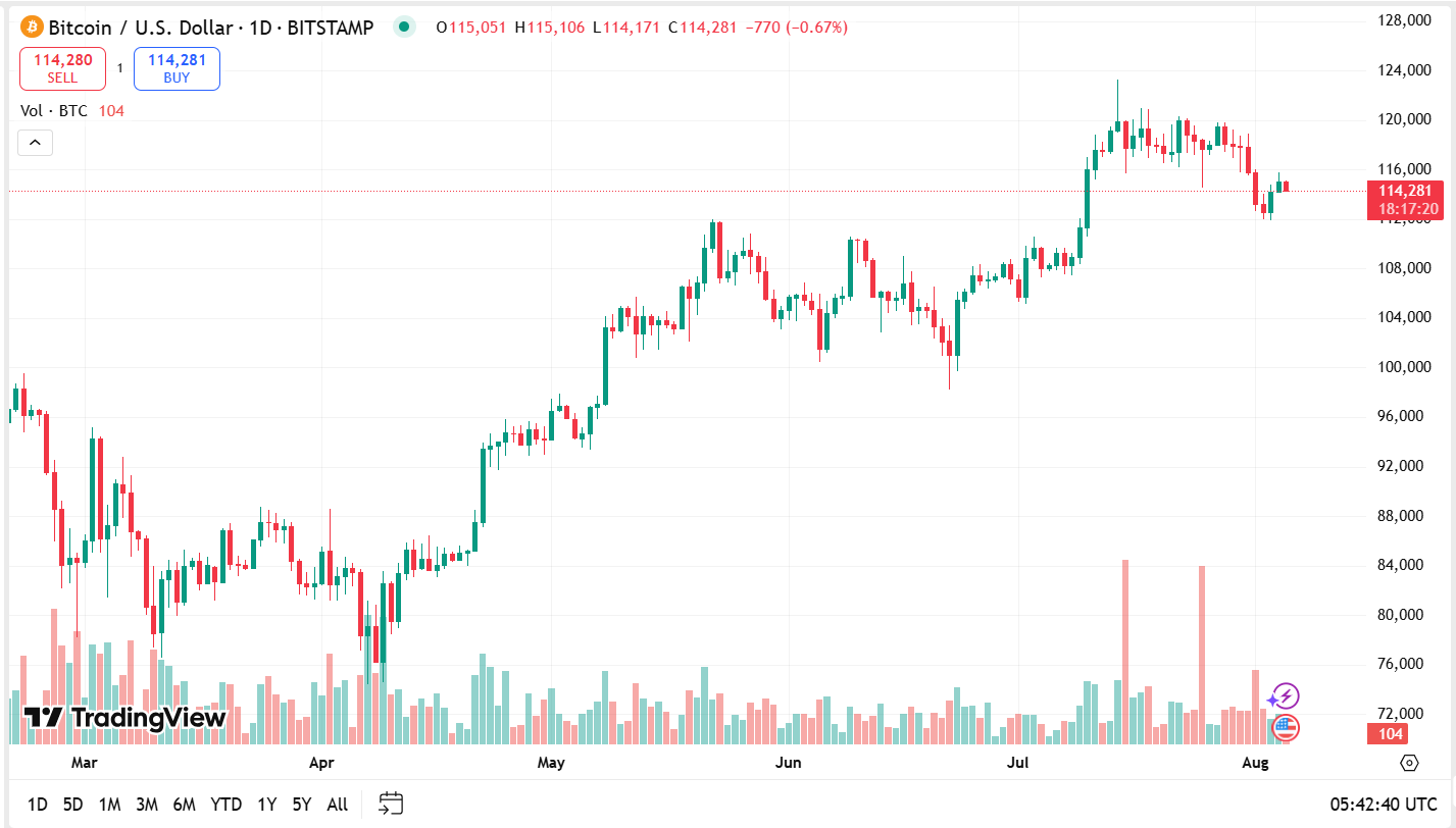 Model Bitcoin PlanB Menunjukkan Jalur ke $500K Setelah Rekor Penutupan Juli $115K image 3