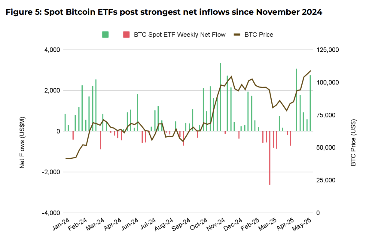 Bitcoin ETF inflows hit $5.2b as all-time high fuels institutional demand image 0