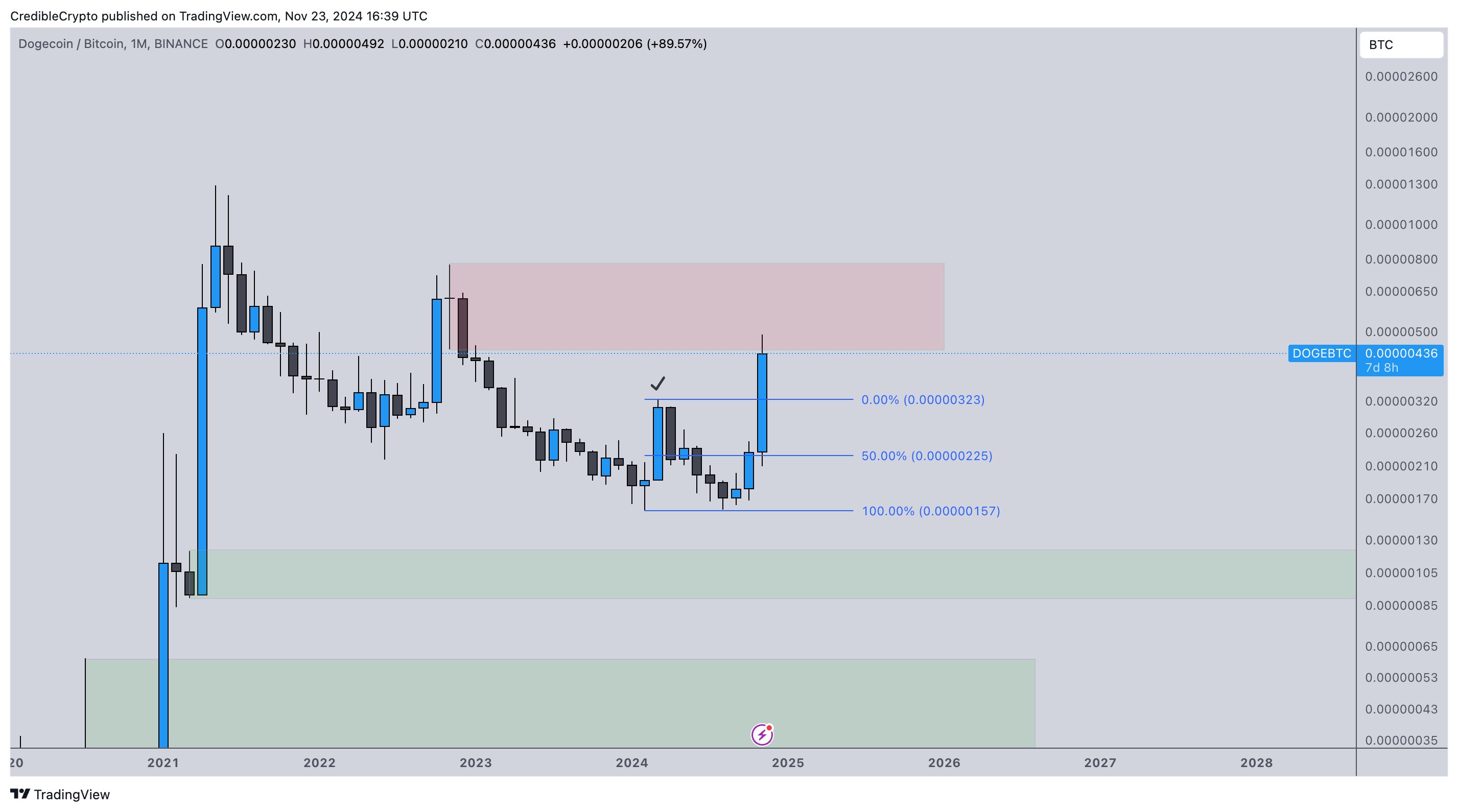 Trader Warns of Potential XRP Correction, Says Dogecoin Trading at Most Likely Area To Expect Rejection image 1