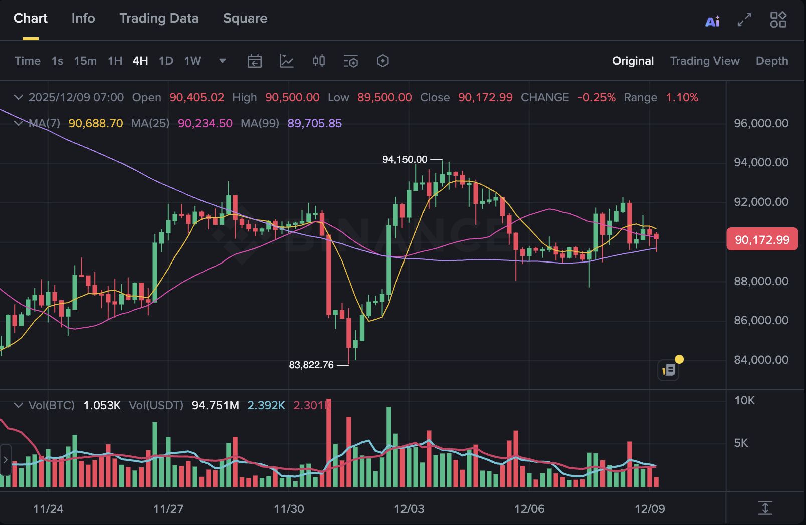 Bitcoin ETFはあらゆる困難にもかかわらず、$90,000の価格水準を守る image 3
