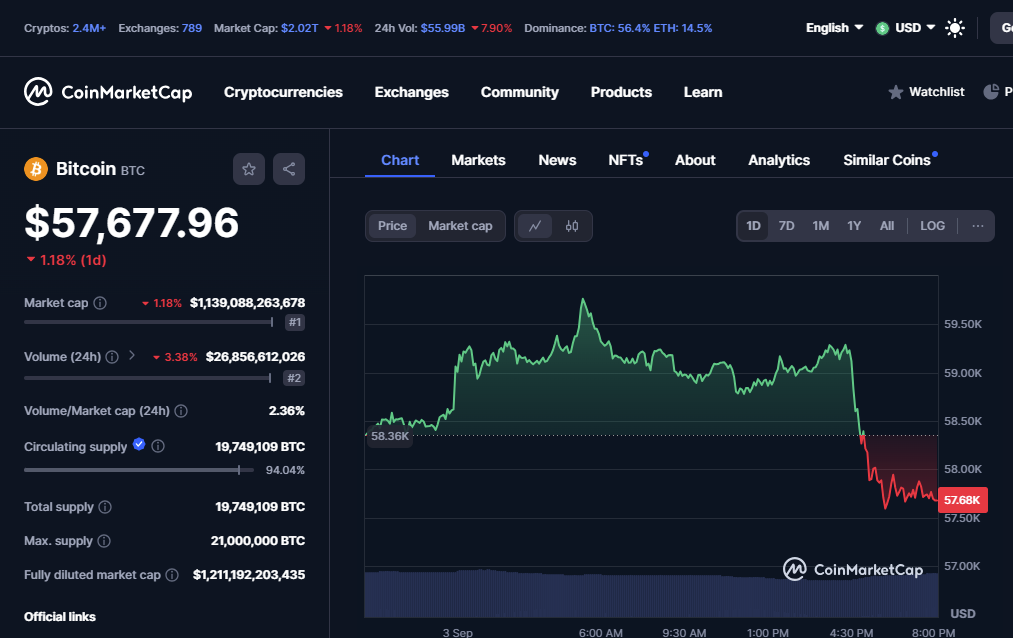 Bitcoin Dips Below $58K as Market Faces Bearish Pressure image 0