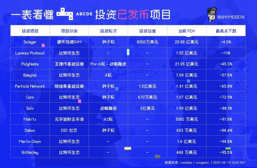 VC幣跌去95%，加密資本開始擁抱二級與AI敘事 image 0