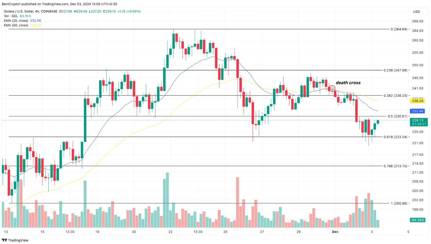 Solana (SOl) gặp áp lực khi đánh mất đà tăng trưởng 40% image 2