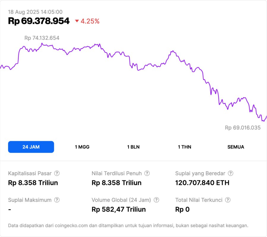Jika Anda Investasi $1.000 di Ethereum Setelah ICO 2017, Berapa Nilainya Sekarang? image 1
