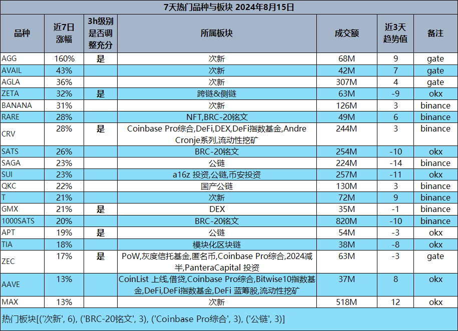 “恐怖数据”7月利好经济 加密拐点就在眼前——8月15日Web3龙虎榜相关文章 image 2
