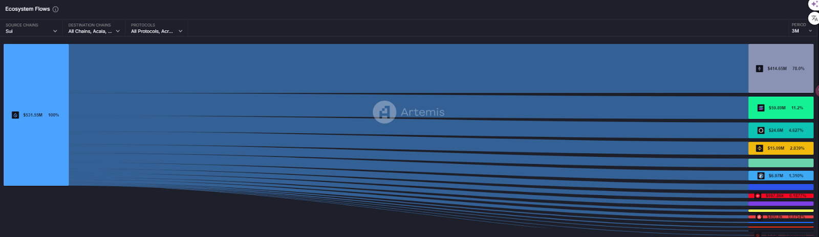 Sui生态深度分析：高流入量背后的价格下跌，潜力还是泡沫？ image 1