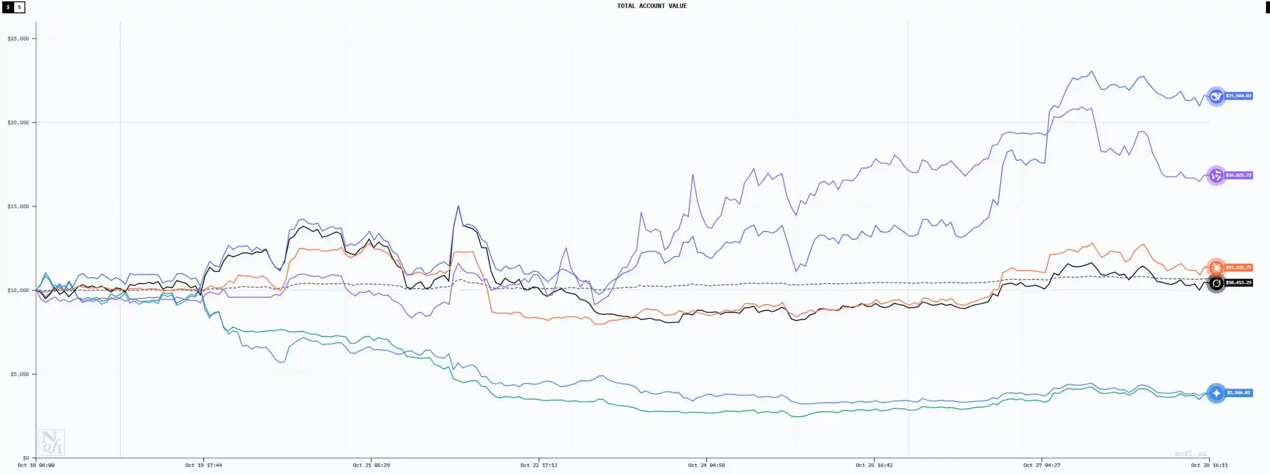 六大AI「交易員」十日對決:誰能在「無資訊差」的市場中生存? image 0