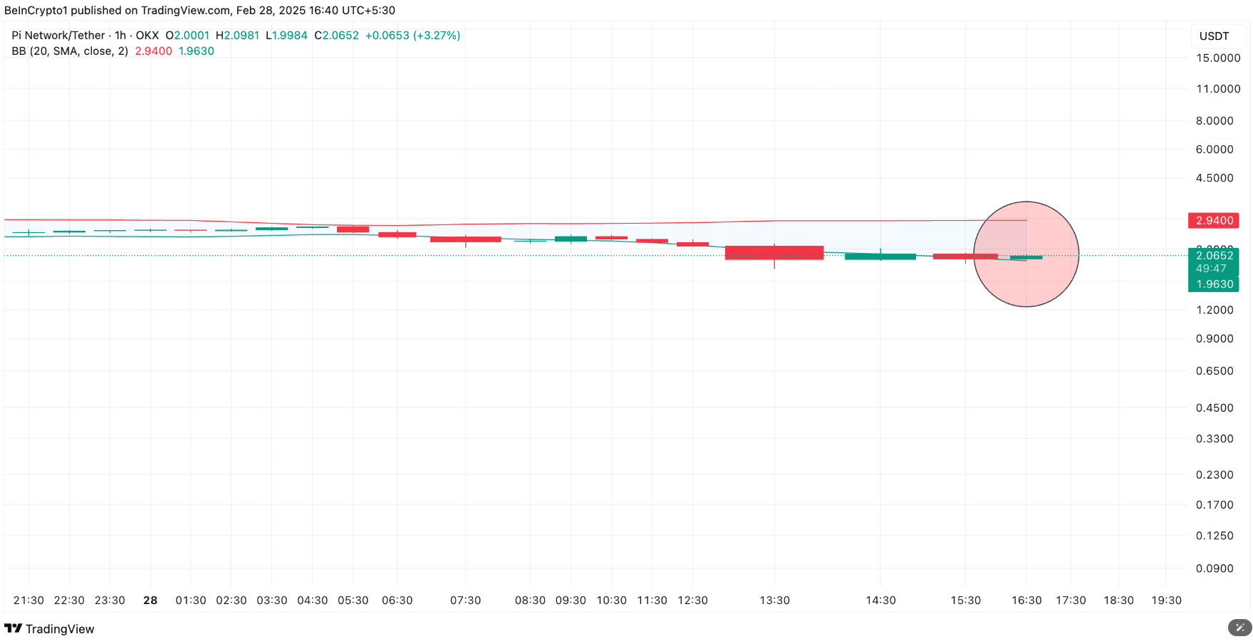 Giá PI Coin giảm mạnh 24%: Liệu sự mệt mỏi của người bán có báo hiệu sự phục hồi? image 1