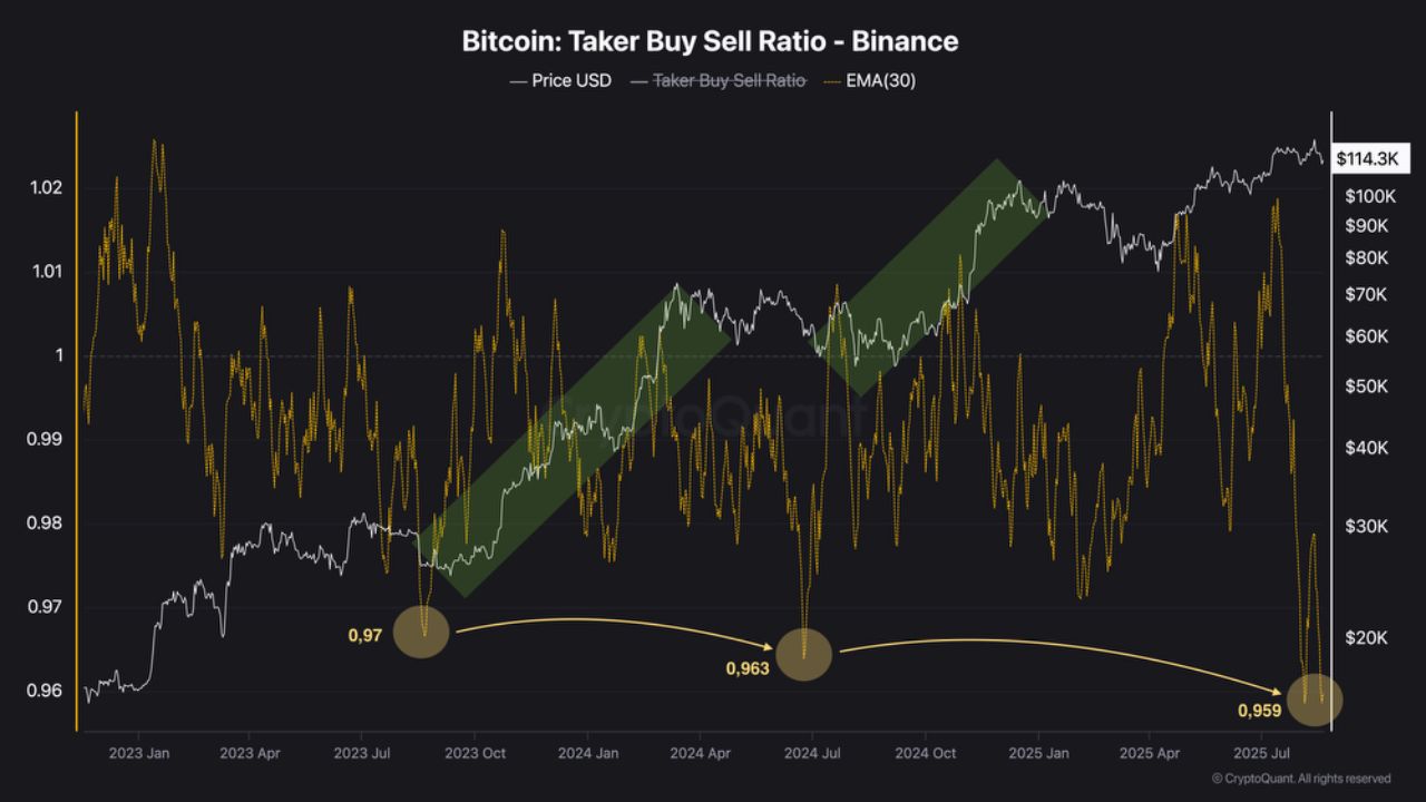 Lonjakan Volume Bitcoin $90 Miliar Menandai Titik Balik Pasar Menjelang Pidato Powell image 3