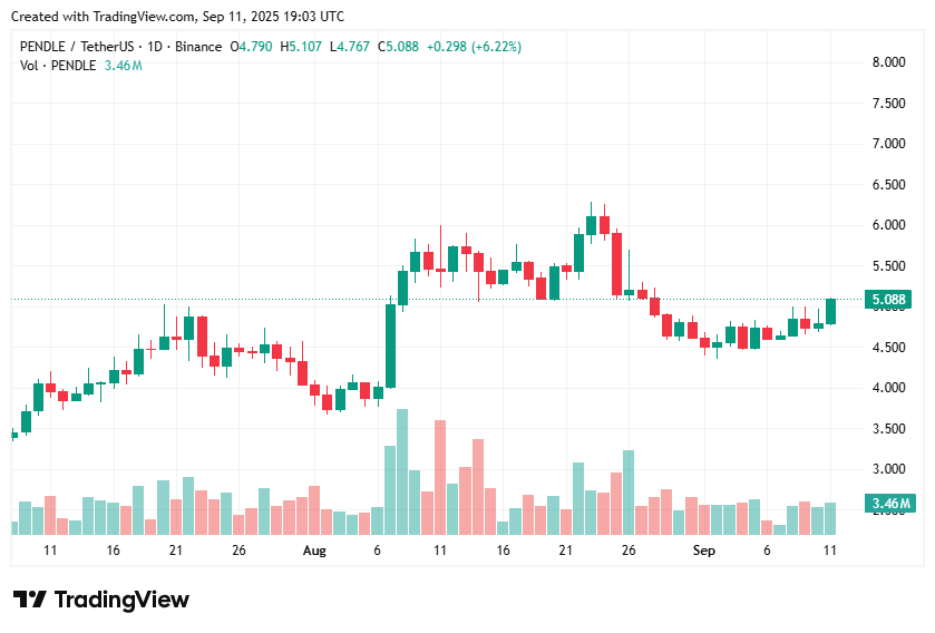 PENDLE price breaks above $5 as volume spikes 35% image 0