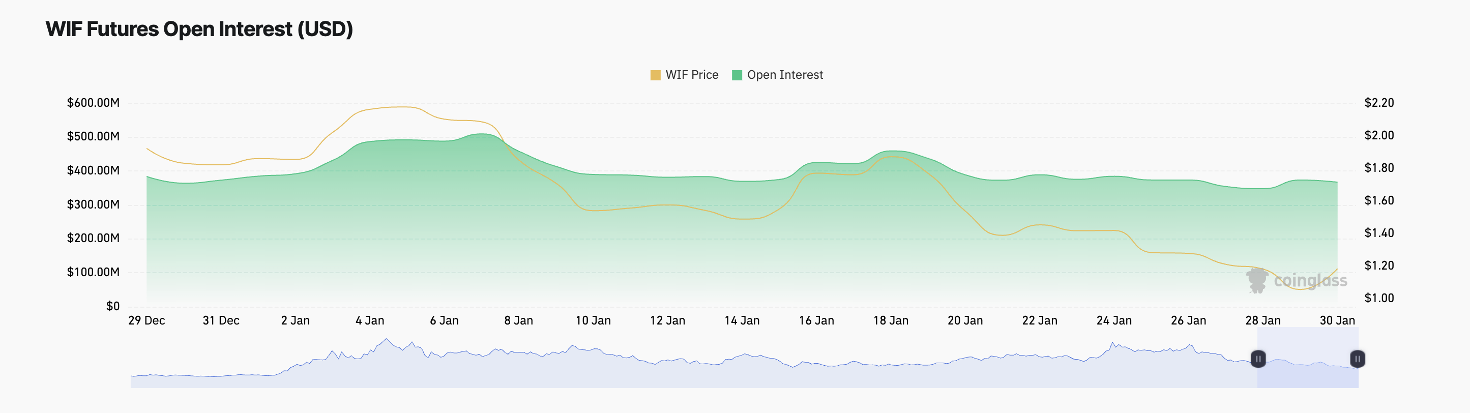 WIF Struggles to Hold 34% Gains as Vegas Sphere Hype Fades image 0