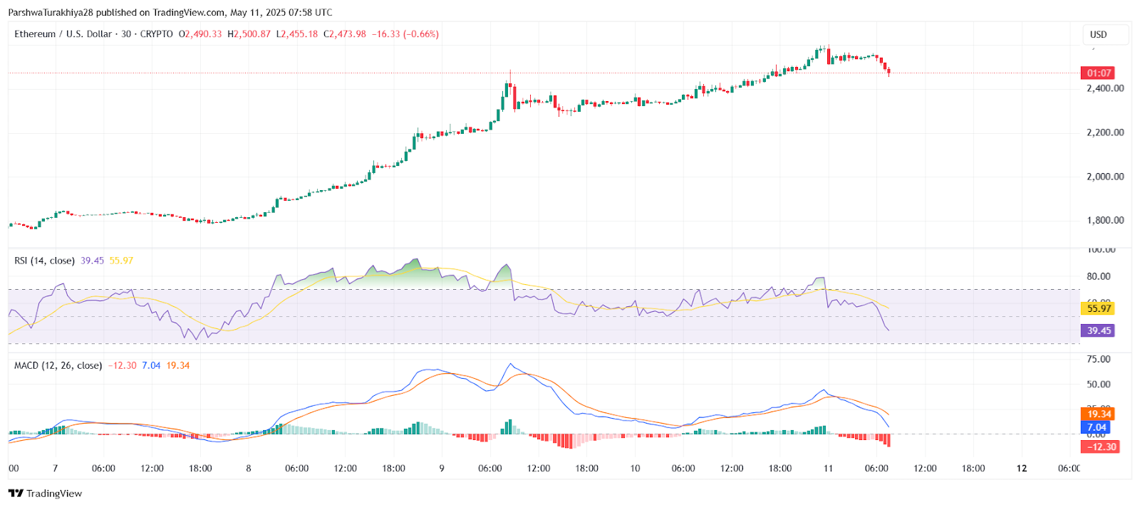 Прогноз цены Ethereum на 12 мая: сможет ли ETH сохранить динамику после 40%-ного недельного роста? image 3