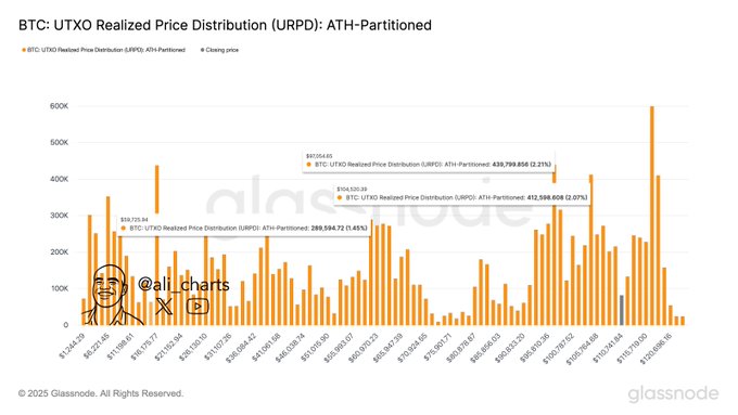 Kripto Trader Bitcoin bo‘yicha shoshilinch ogohlantirish berdi, BTC 2021-yilgi sikl cho‘qqisidan oldin paydo bo‘lgan signalni ko‘rsatyapti image 2