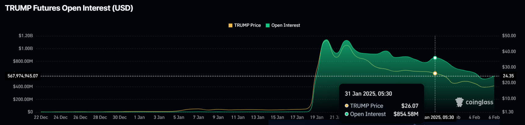 TRUMP Open Interest Declines 33% as Price Struggles Under $20 image 0