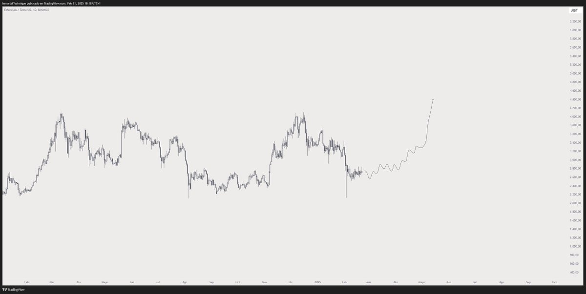 Crypto Analyst Says Top Ethereum Competitor To Plunge Lower Before Surging Higher, Updates Outlook on Bitcoin image 2