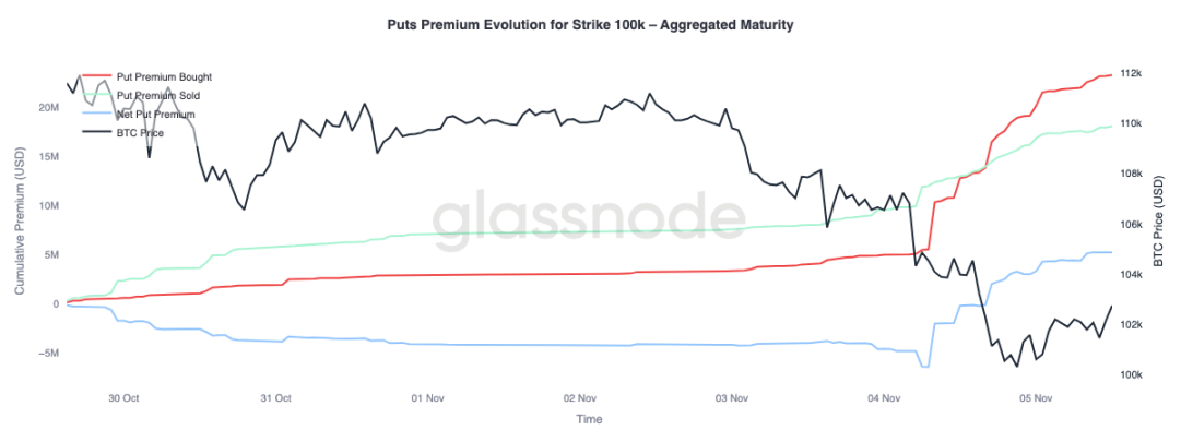 Defending $100,000: Data reveals whether bitcoin will rebound or continue to decline image 9