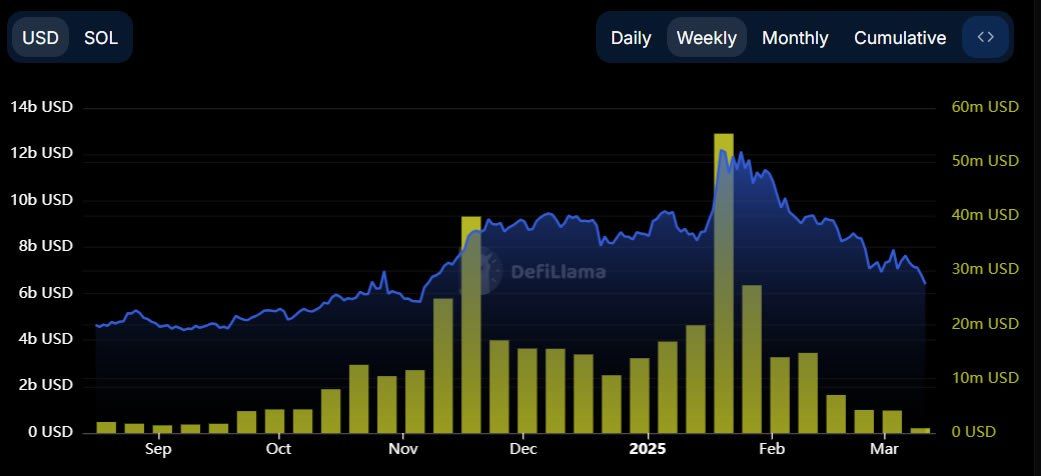 Solana Revenue Crashes 93% as Market Volatility Shakes Investor Confidence image 1