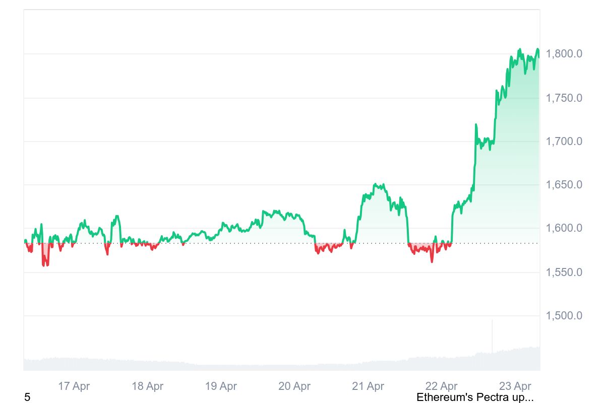 El rally de Ethereum supera +11% en 24 horas tras la caída de las posiciones cortas en el CME