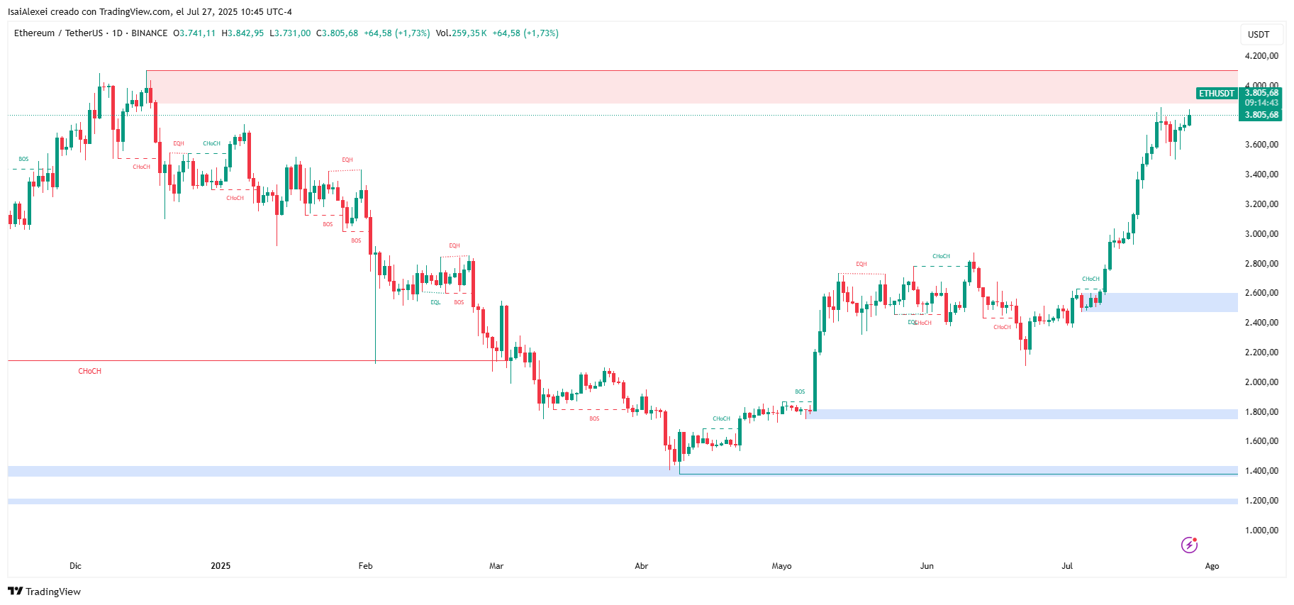 Ethereum recibe 114 millones de dólares por la compra de una ballena en medio de los flujos de ETFs