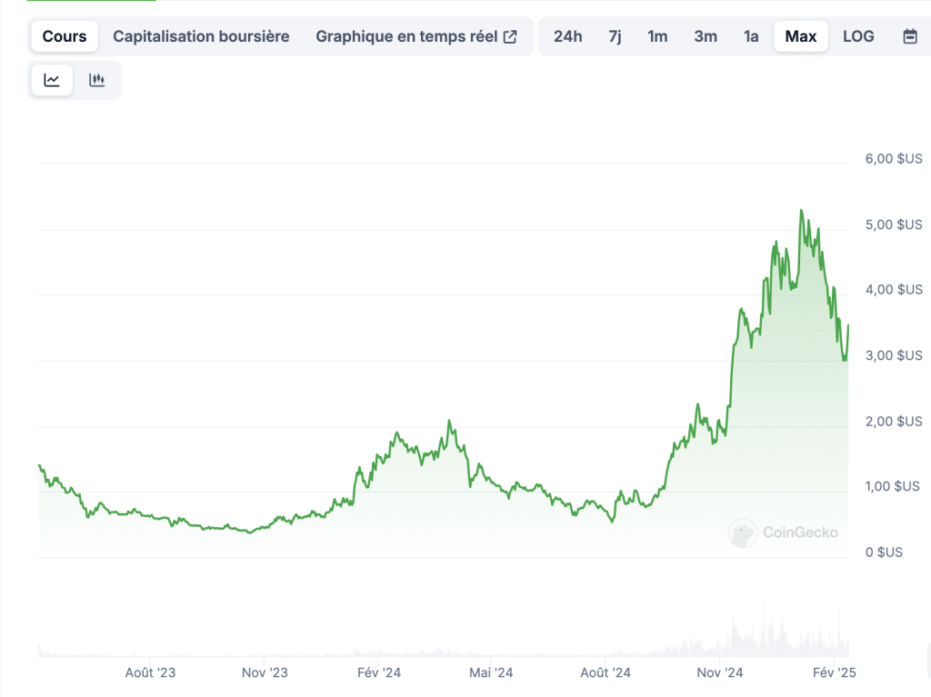 Le Bull Run a commencé: Les 5 cryptos à acheter pour en profiter image 9