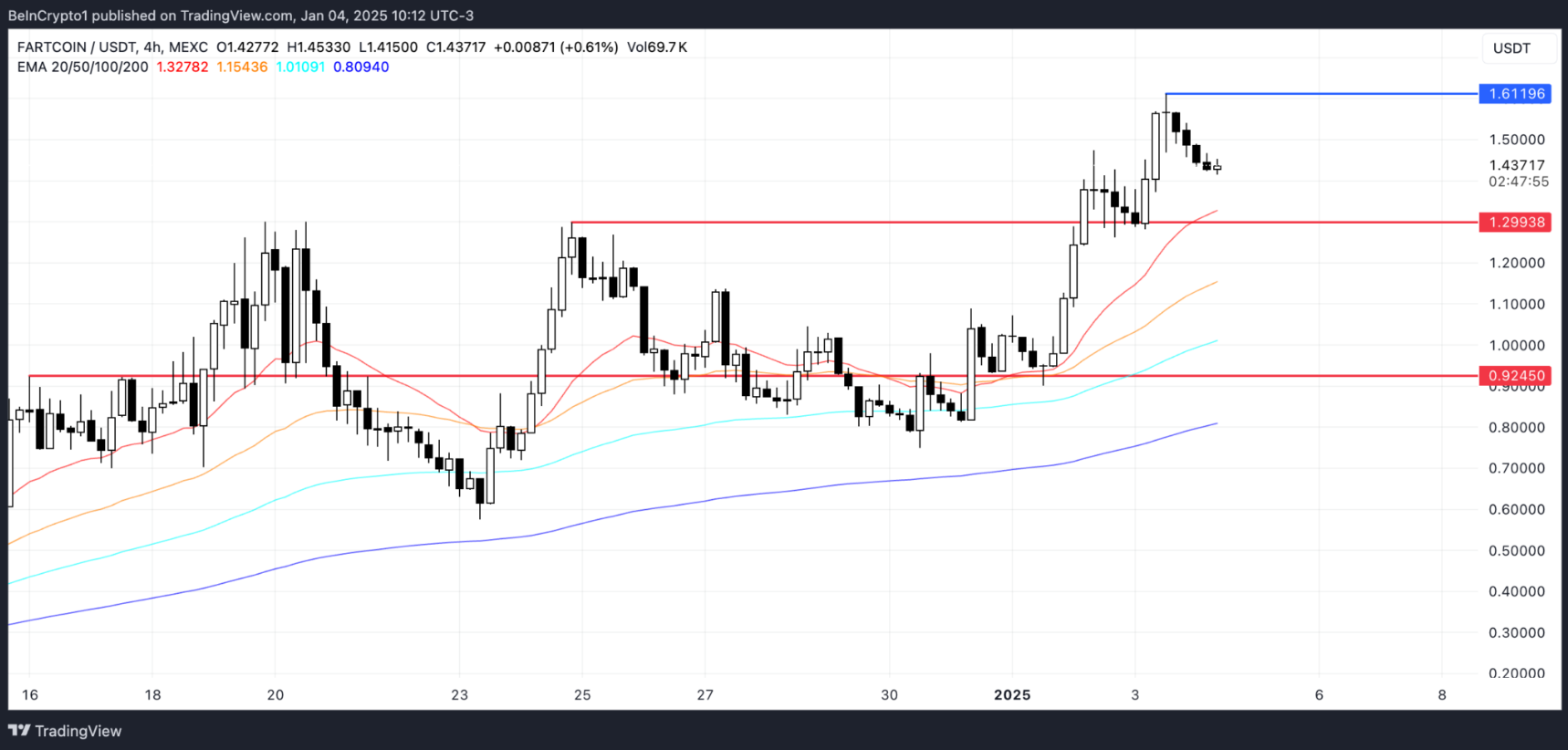 Top Altcoin bứt phá mạnh mẽ trong tuần đầu tháng 1/2025 image 0