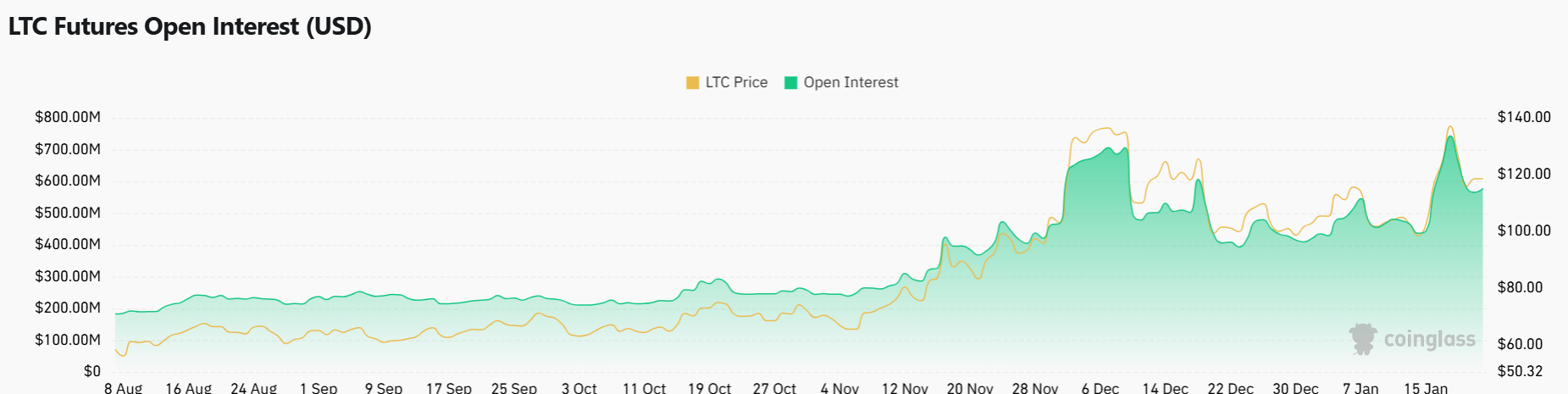 Bagaimana Litecoin Mempersiapkan Penembusan US$150: Wawasan Utama image 2