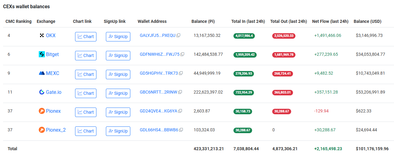 Fake News Floods Pi Network Community as Exchange Supply Hits a New High image 0