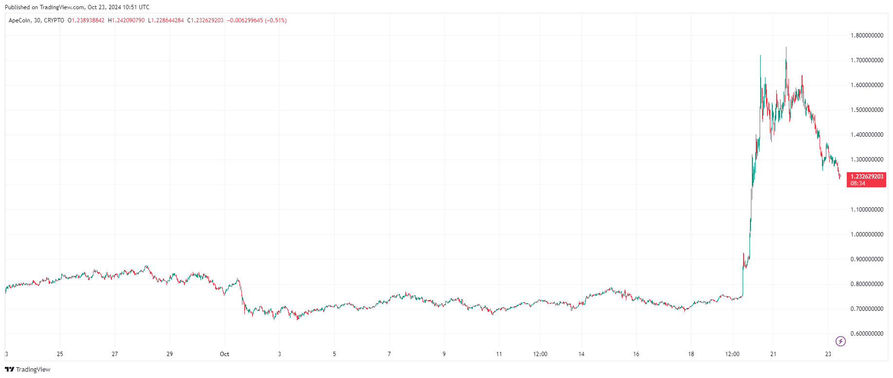 APE Price Rollercoaster: From TOP To WORST Performer In 1 Week