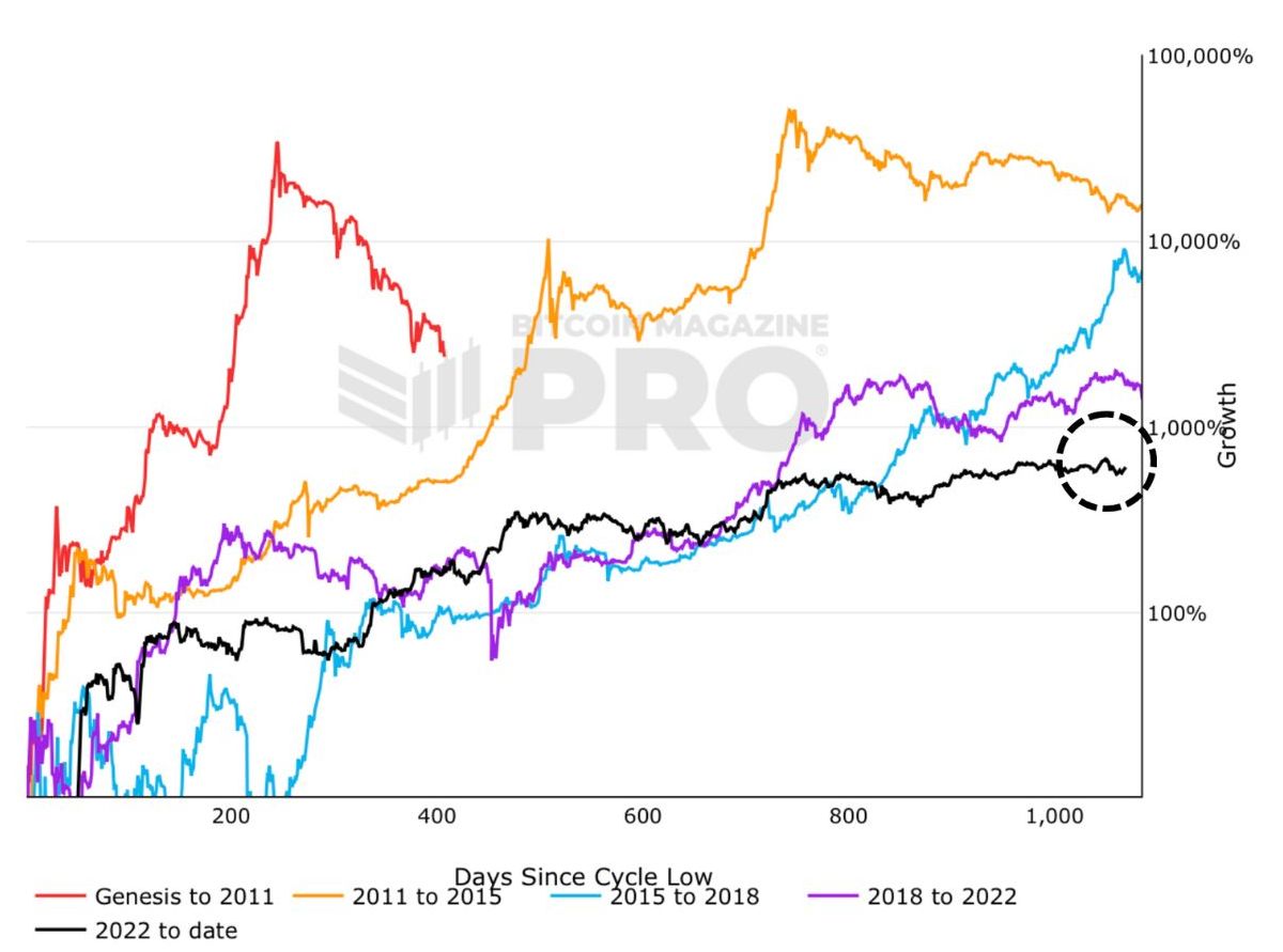 Биткоин поставил рекорд: самый длинный цикл роста в истории