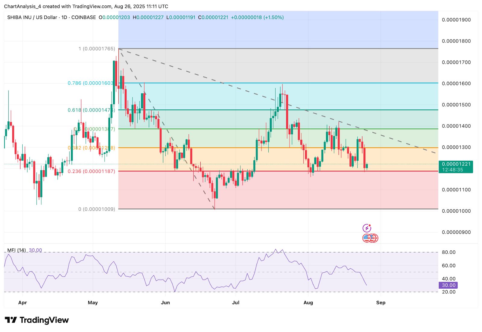 Prediksi Harga Shiba Inu (SHIB) untuk 27 Agustus image 11