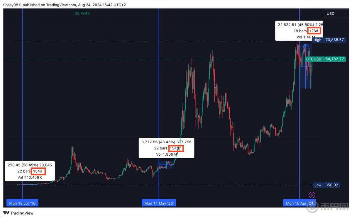 永恒的盘整期：减半后必横盘已成历史规律，这次会不同吗？ image 5