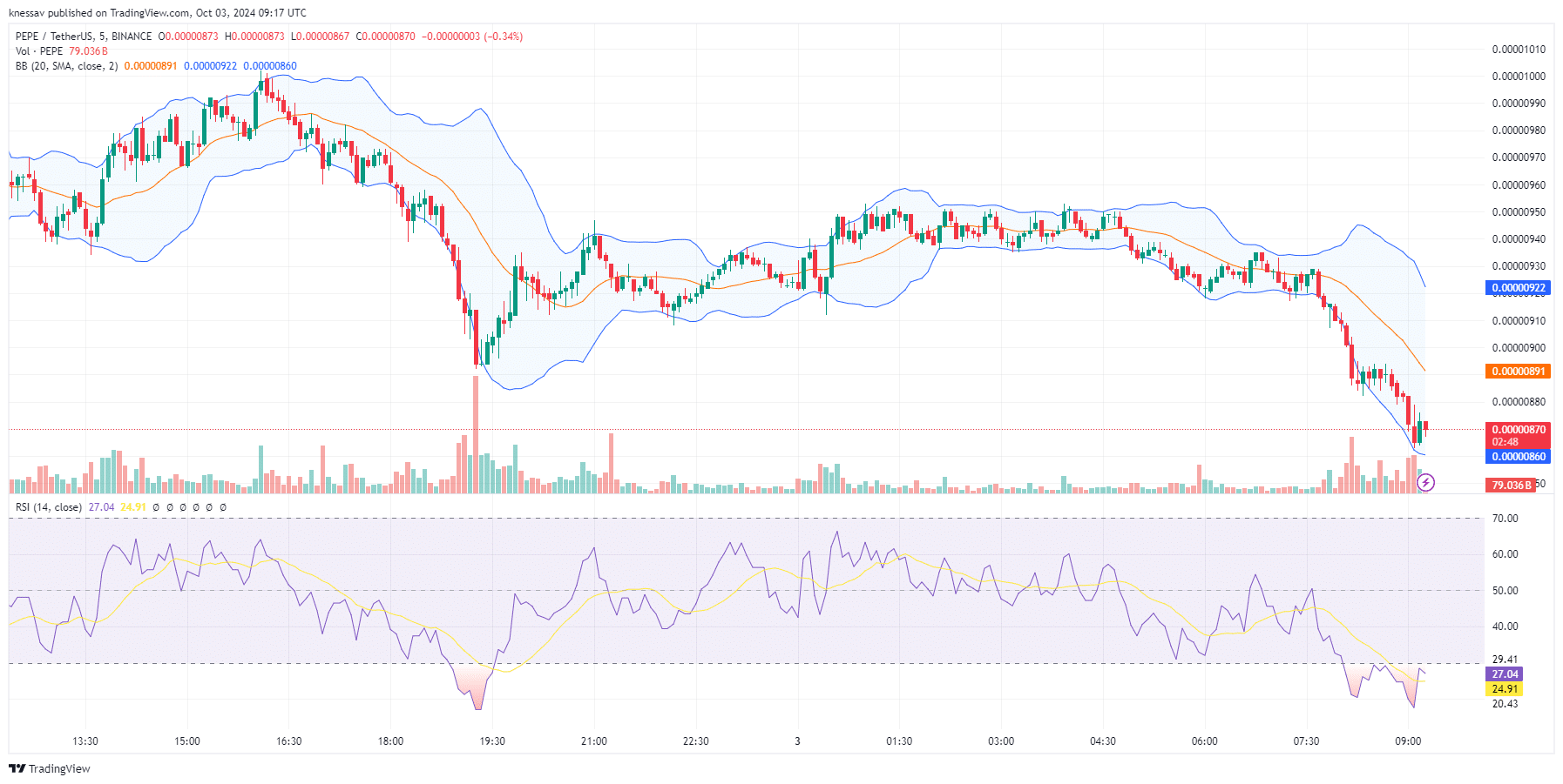 Pepe Price Prediction: PEPE Plunges 13%, But Upgraded Rival Pepe Unchained Rockets Past $17 Million In Presale image 1