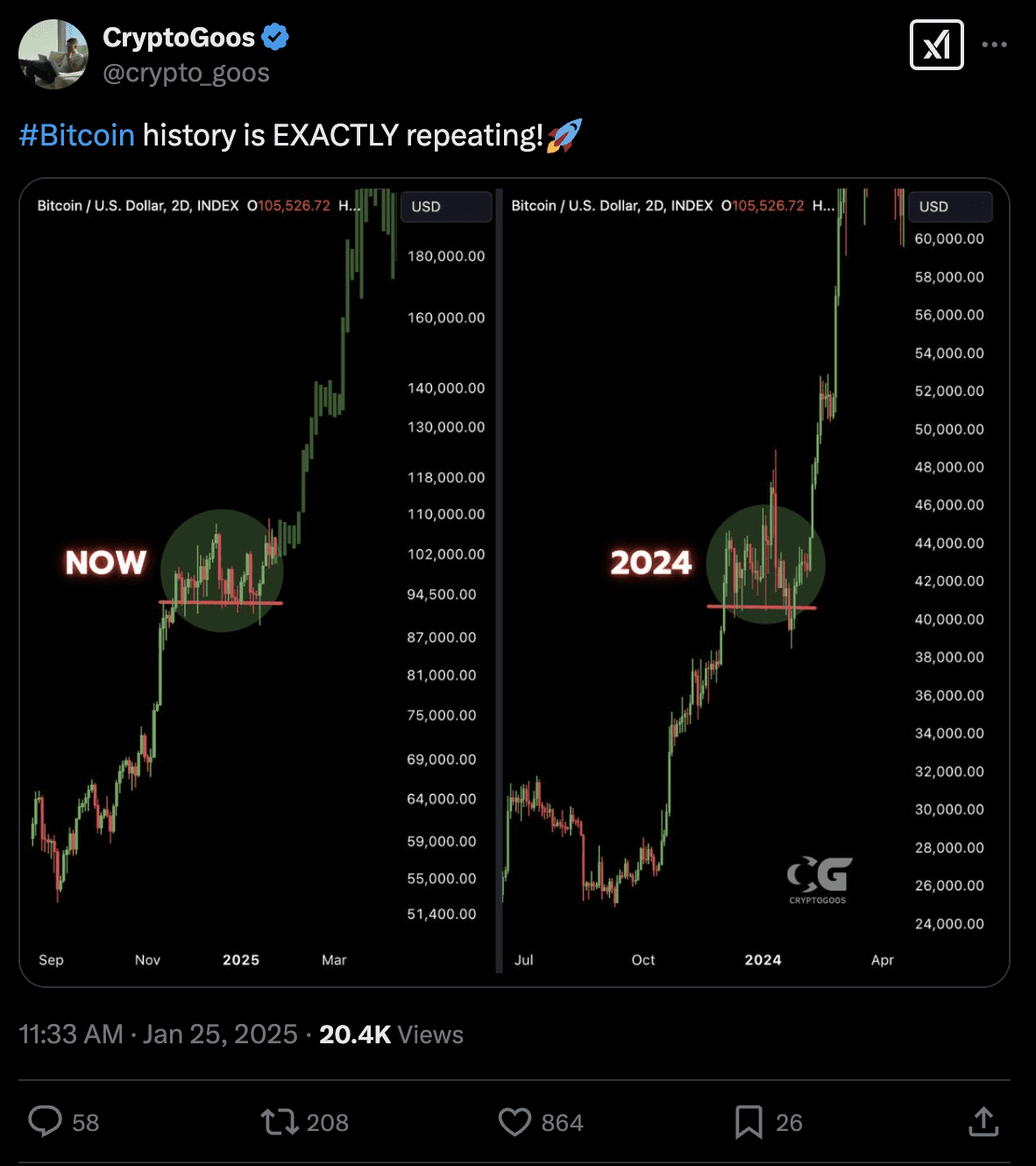 Bitcoin-Crash vorprogrammiert? „Dann ist das nächste Ziel 190.000 $“ image 0