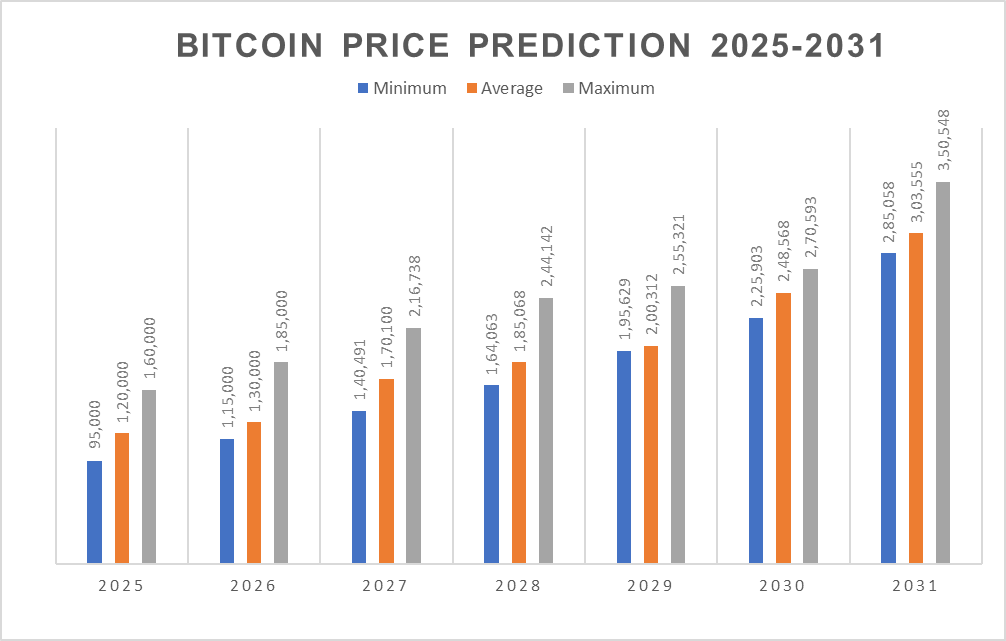 Bitcoin -Preisprognose 2025–2031: Wird BTC bald 150.000 $ erreichen?