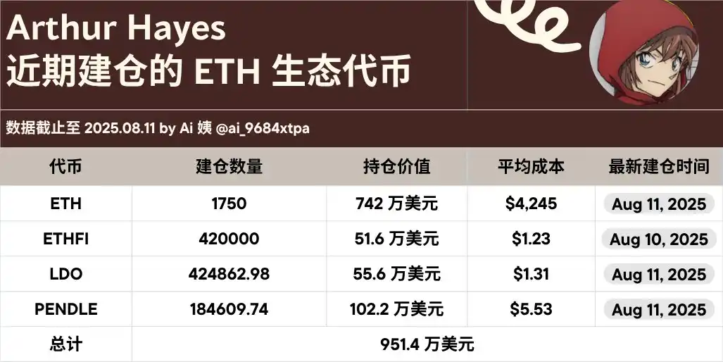 Arthur Hayes Recently Acquires Nearly $10 Million in ETH and Its Ecosystem Altcoins